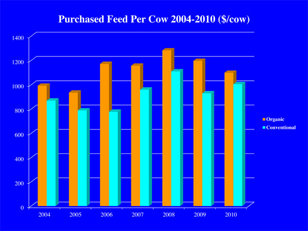 November 2011_PurchasedFeedpercow4